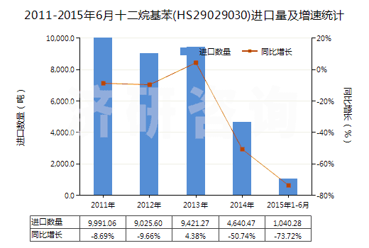 2011-2015年6月十二烷基苯(HS29029030)進(jìn)口量及增速統(tǒng)計(jì)